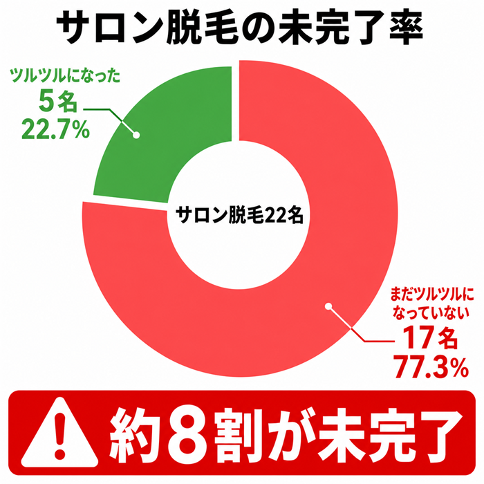 サロン脱毛の未完了率を強調した円グラフ