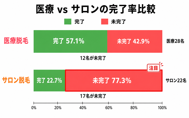 医療 vs サロンの完了率比較・横並び棒グラフ