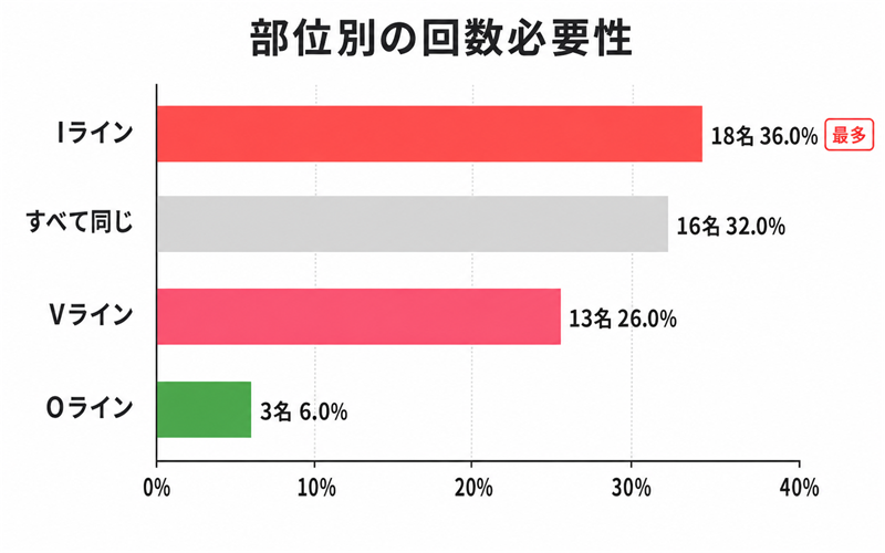 「回数がかかった」割合