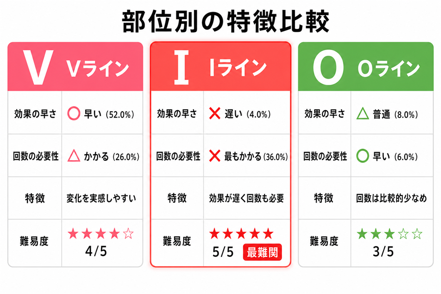 VIO脱毛部位別の特徴比較表