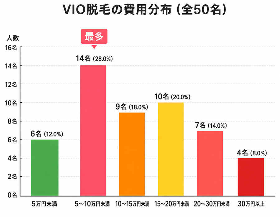 VIO脱毛の費用分布