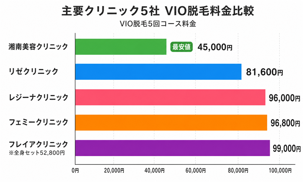 主要クリニック5社のVIO脱毛料金比較