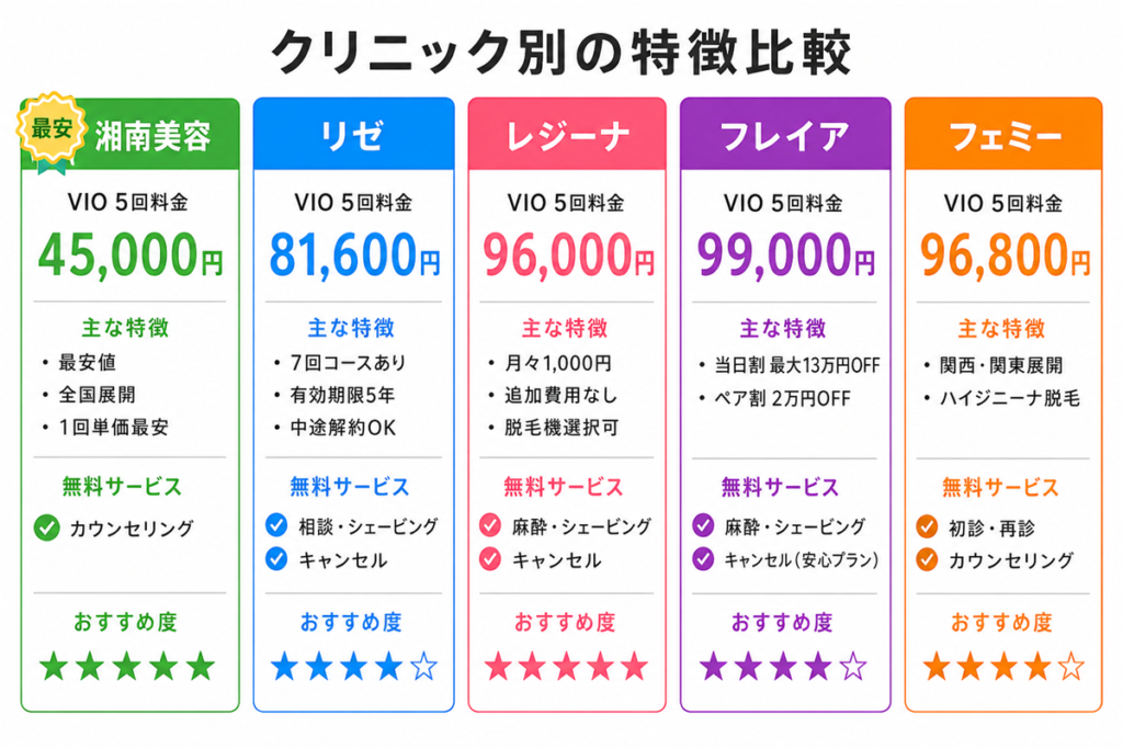 VIOクリニック別の特徴比較