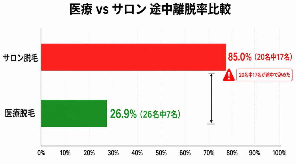 医療脱毛とサロン脱毛の圧倒的な差