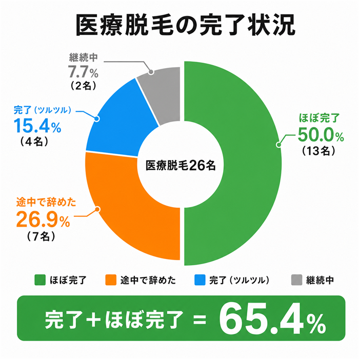 医療脱毛の完了状況