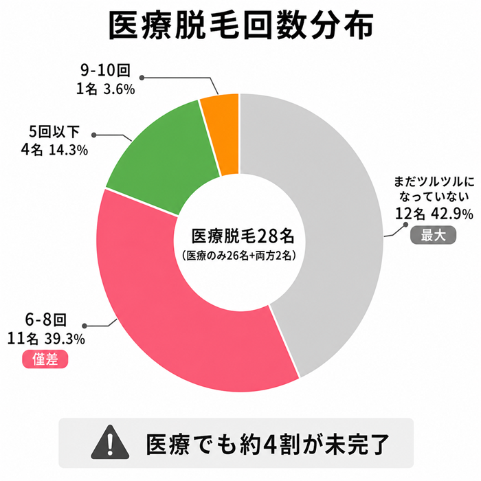 医療脱毛回数分布の円グラフ