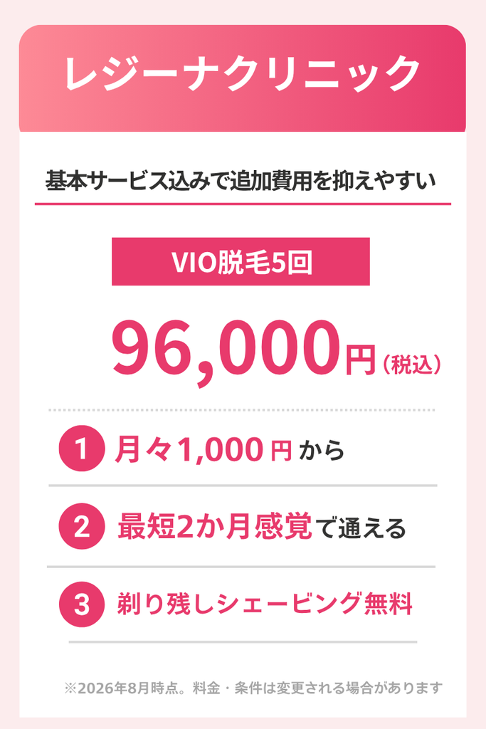 レジーナクリニックのVIO脱毛料金と特徴。5回96,000円、月々1,000円から、最短2カ月間隔で通えて、剃り残しのシェービング代は無料