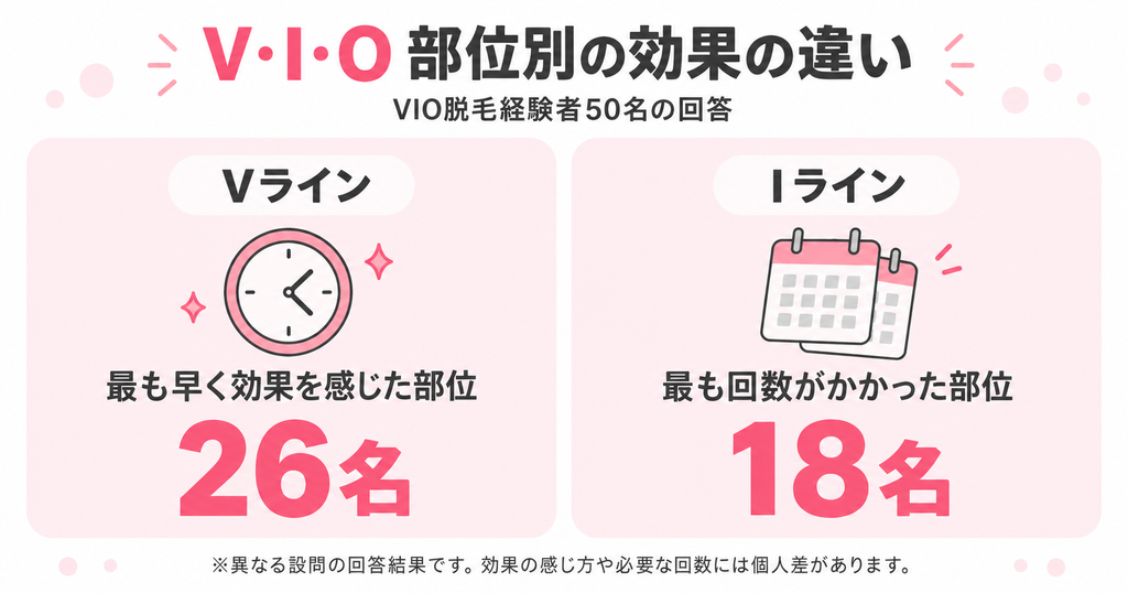 V・I・O部位別の効果の違い