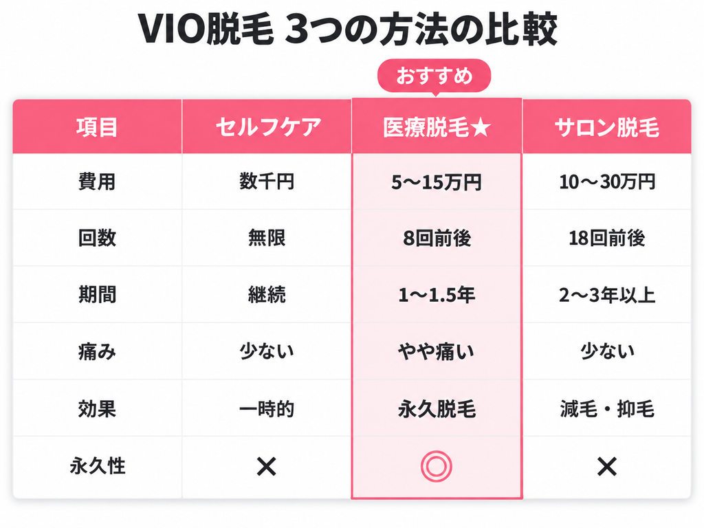 VIO脱毛 3つの方法の比較