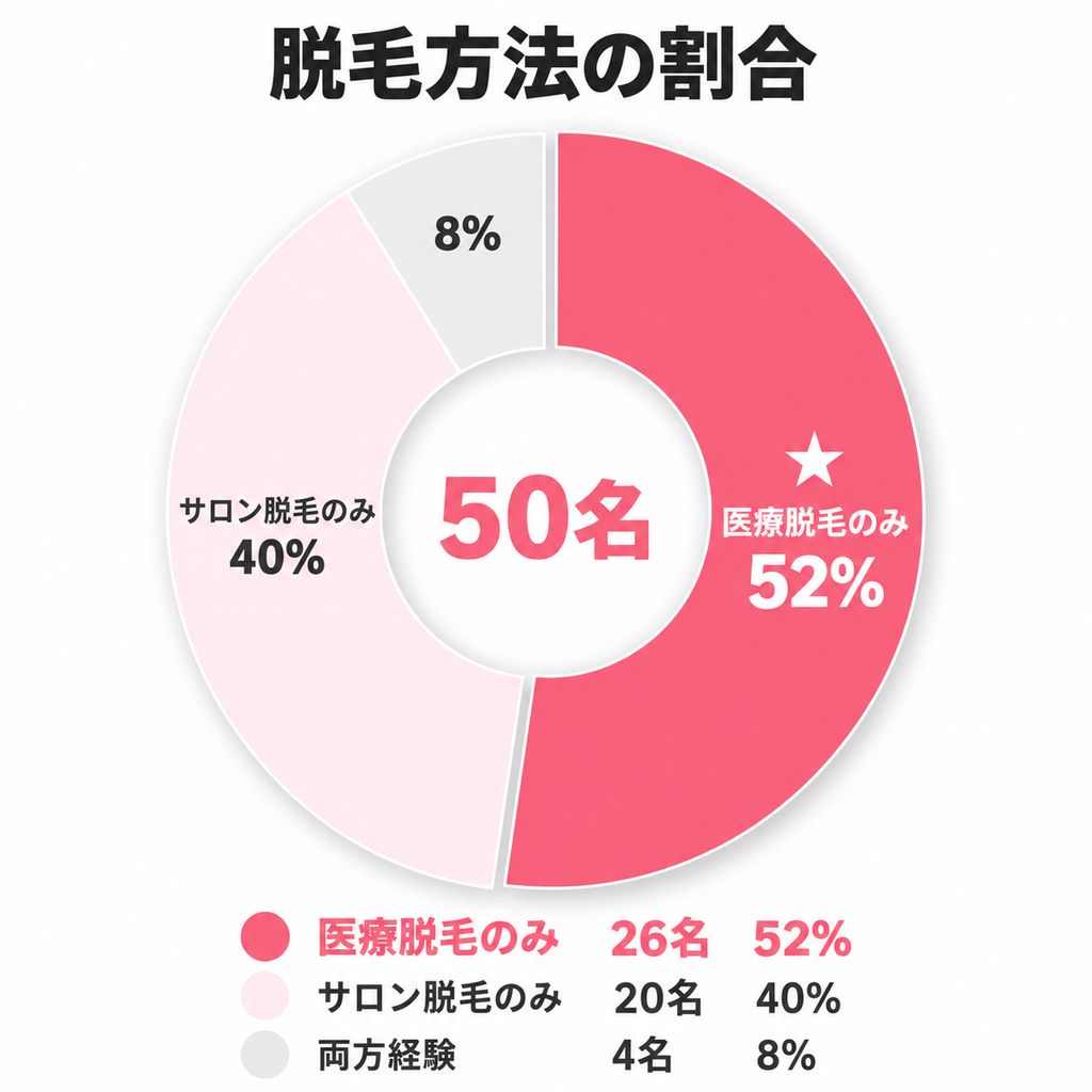 VIO脱毛方法の割合